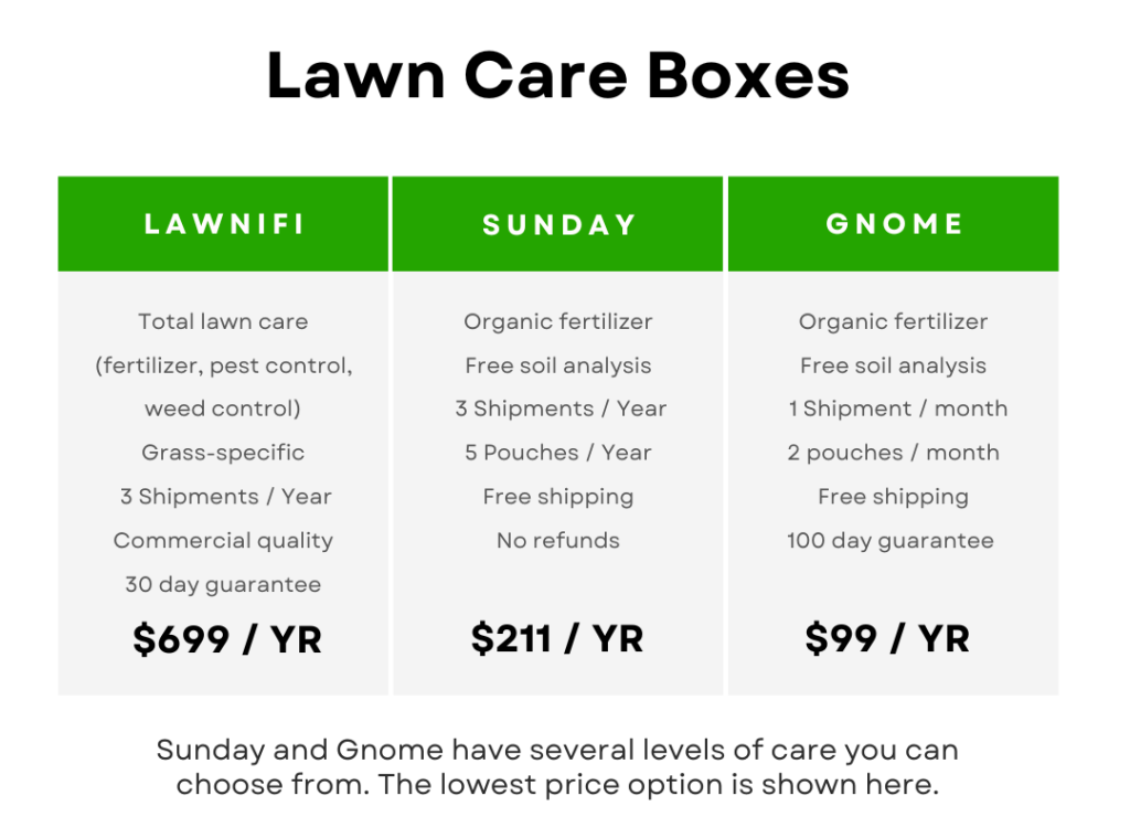 compare lawn care boxes chart