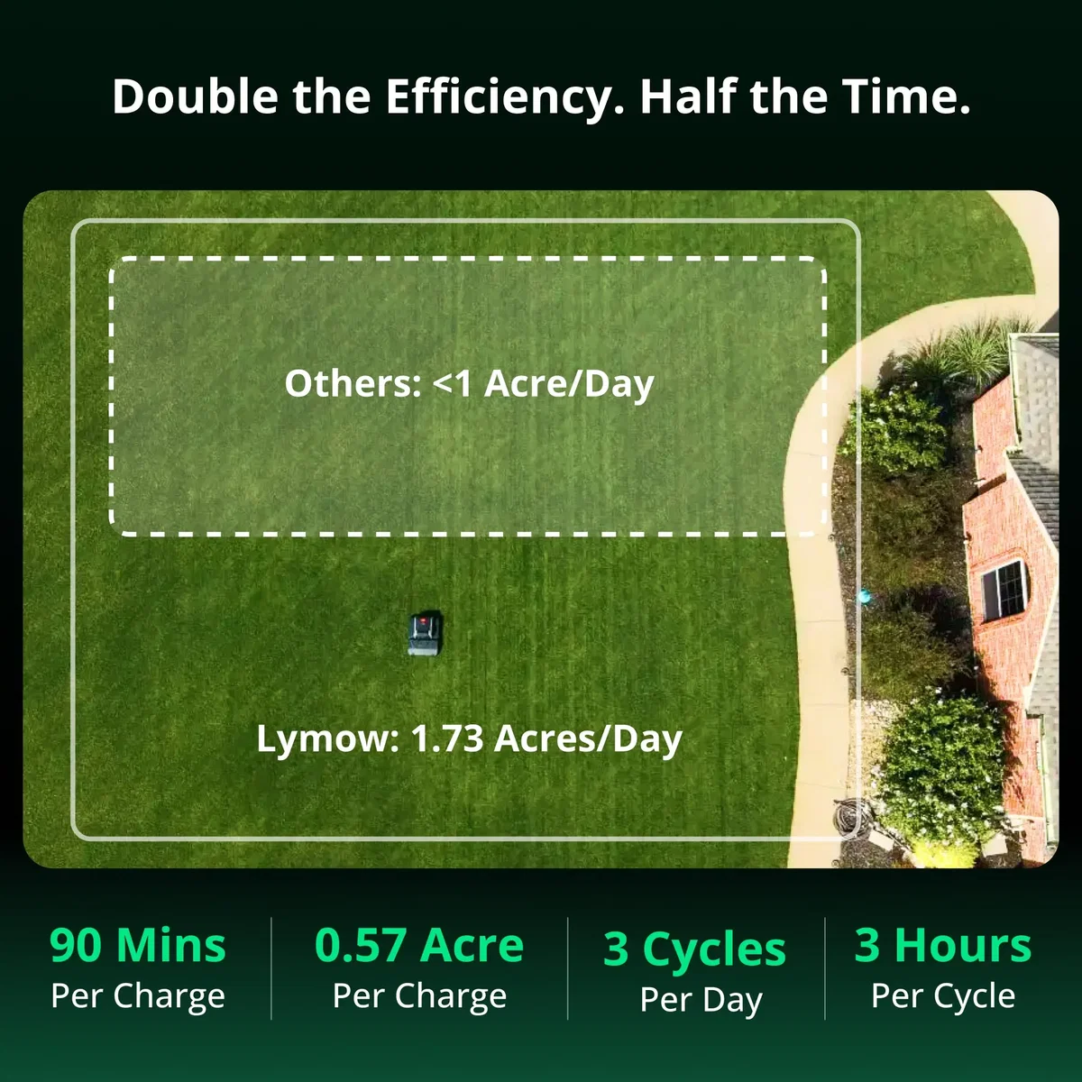 Lymow One Plus robotic lawn mower rated for up to 1.73 acres of mowing per day
