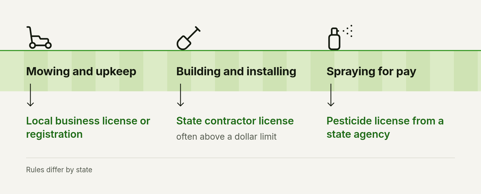 Three columns: mowing and upkeep leads to a local business license or registration, landscape building leads to a state contractor license, often above a dollar limit, and paid pesticide work leads to a license from the state pesticide agency